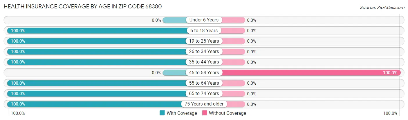 Health Insurance Coverage by Age in Zip Code 68380