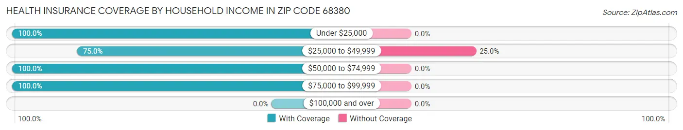 Health Insurance Coverage by Household Income in Zip Code 68380