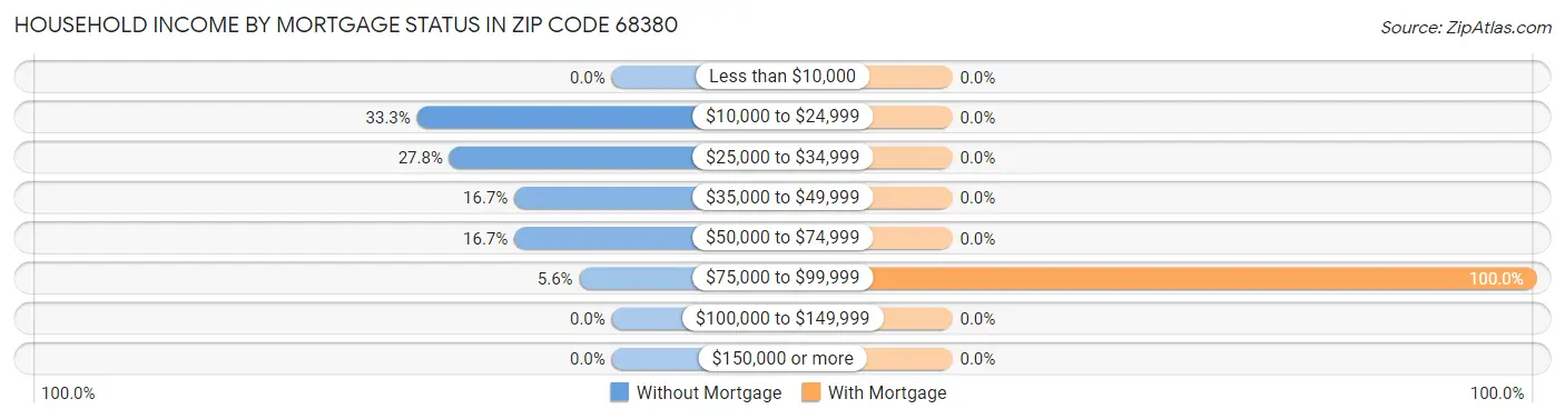 Household Income by Mortgage Status in Zip Code 68380