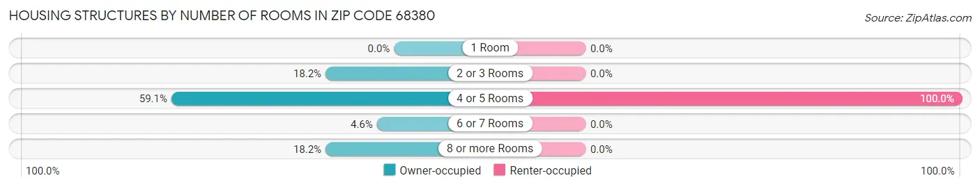 Housing Structures by Number of Rooms in Zip Code 68380