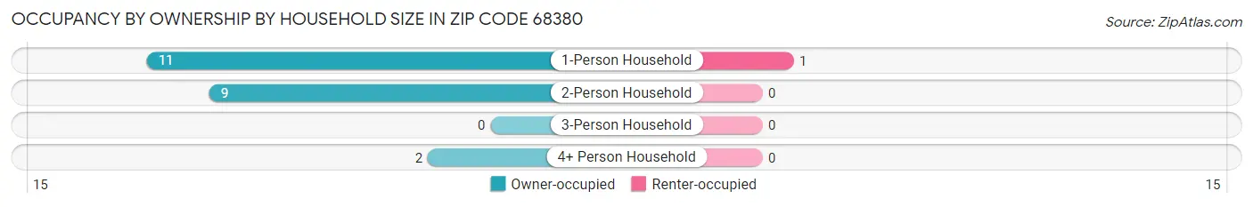 Occupancy by Ownership by Household Size in Zip Code 68380