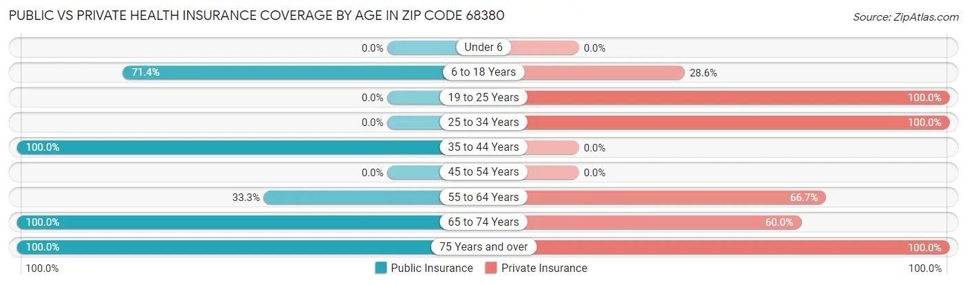 Public vs Private Health Insurance Coverage by Age in Zip Code 68380