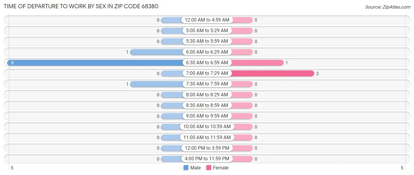 Time of Departure to Work by Sex in Zip Code 68380