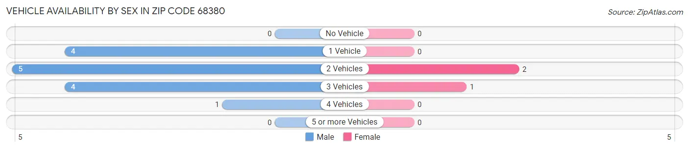 Vehicle Availability by Sex in Zip Code 68380