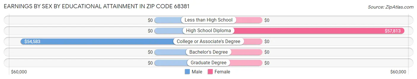 Earnings by Sex by Educational Attainment in Zip Code 68381