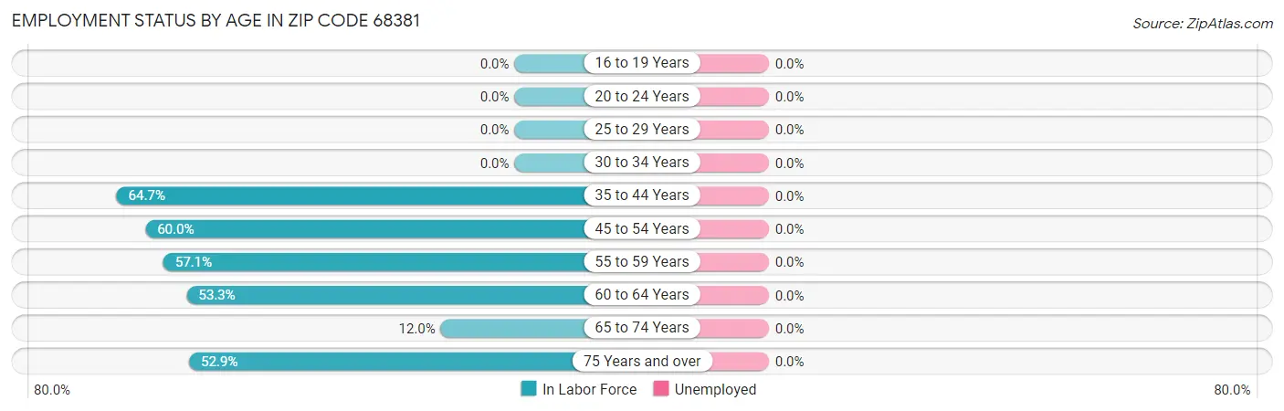 Employment Status by Age in Zip Code 68381