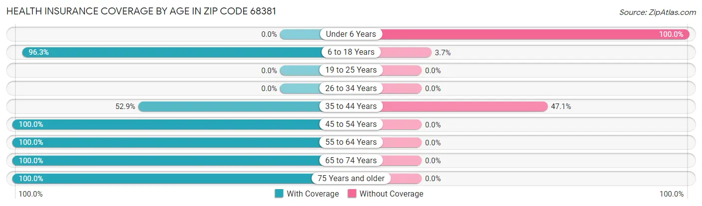 Health Insurance Coverage by Age in Zip Code 68381