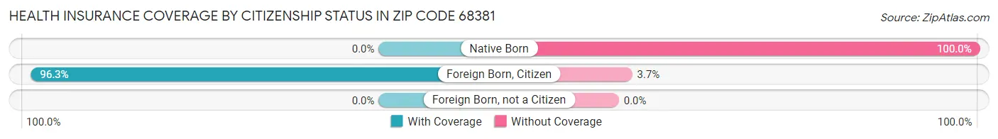 Health Insurance Coverage by Citizenship Status in Zip Code 68381