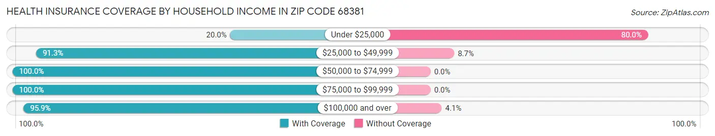 Health Insurance Coverage by Household Income in Zip Code 68381