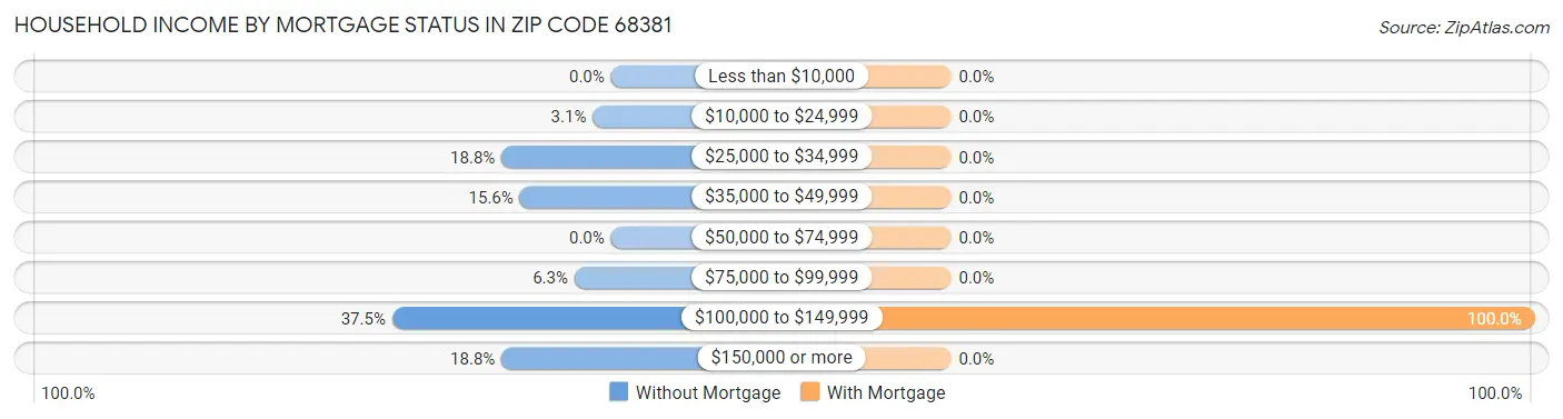 Household Income by Mortgage Status in Zip Code 68381