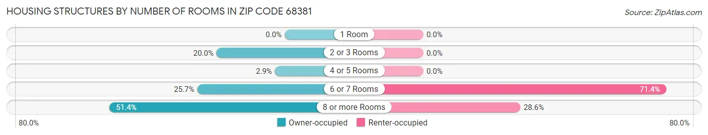 Housing Structures by Number of Rooms in Zip Code 68381
