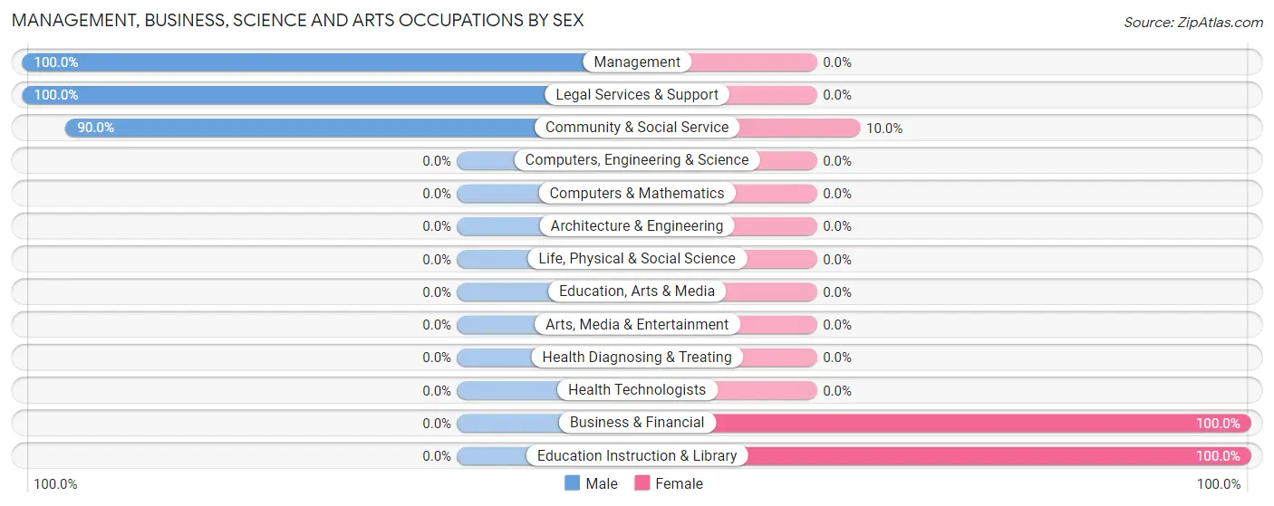 Management, Business, Science and Arts Occupations by Sex in Zip Code 68381