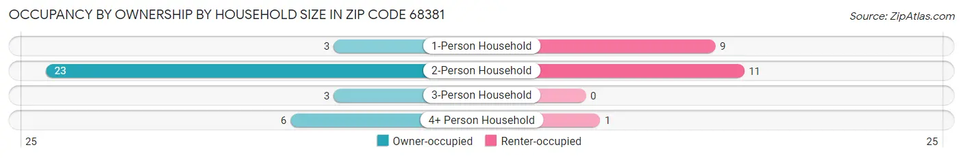 Occupancy by Ownership by Household Size in Zip Code 68381