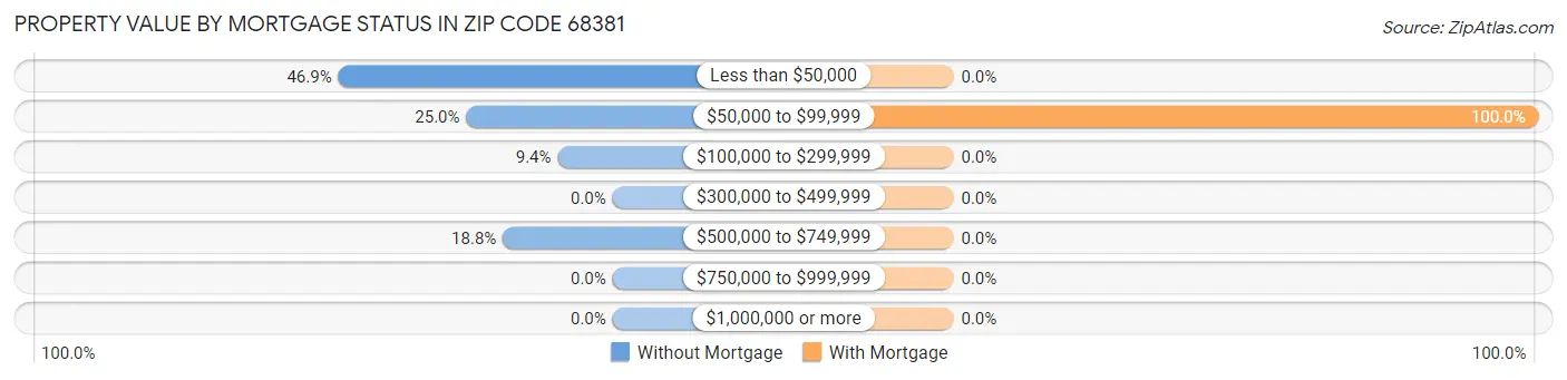 Property Value by Mortgage Status in Zip Code 68381