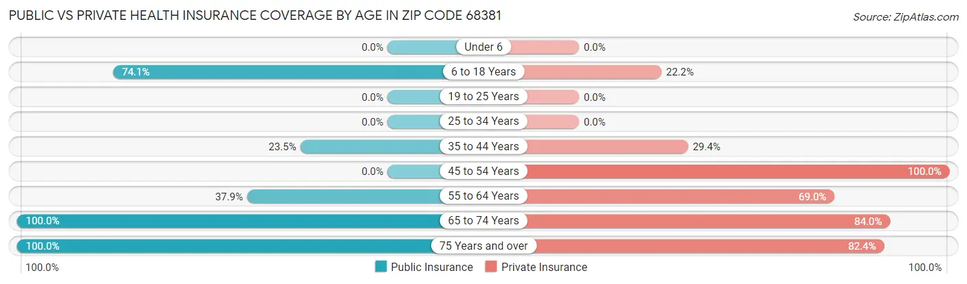 Public vs Private Health Insurance Coverage by Age in Zip Code 68381