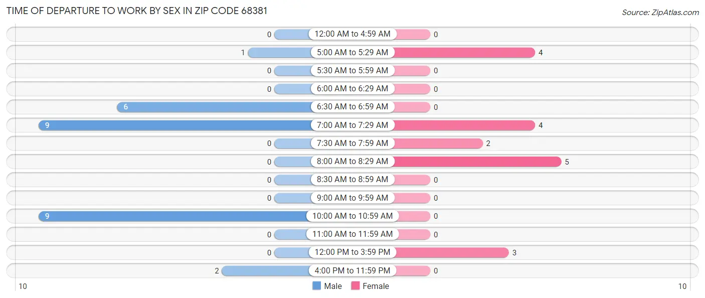Time of Departure to Work by Sex in Zip Code 68381
