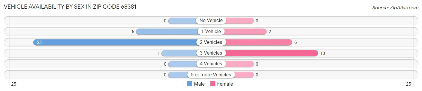 Vehicle Availability by Sex in Zip Code 68381