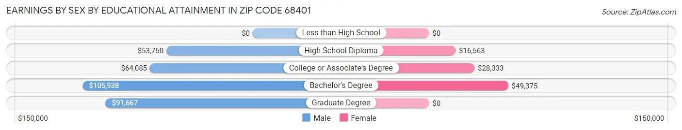 Earnings by Sex by Educational Attainment in Zip Code 68401