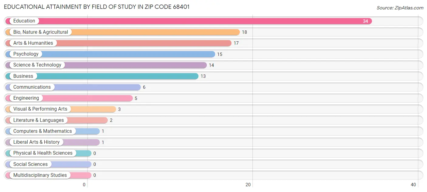 Educational Attainment by Field of Study in Zip Code 68401