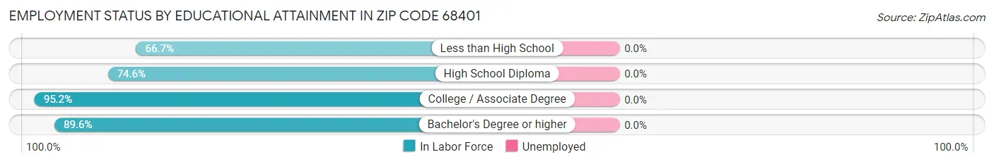 Employment Status by Educational Attainment in Zip Code 68401