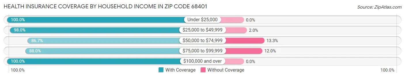 Health Insurance Coverage by Household Income in Zip Code 68401