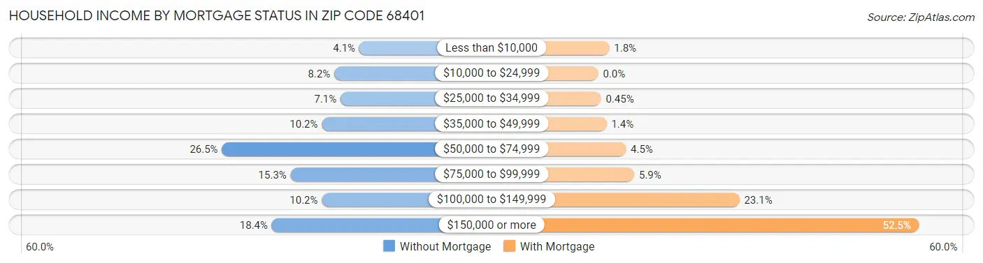 Household Income by Mortgage Status in Zip Code 68401