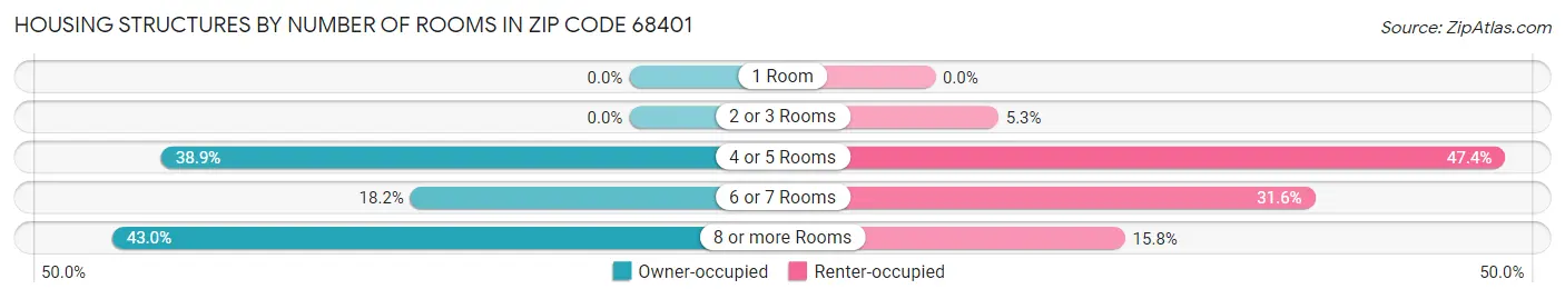 Housing Structures by Number of Rooms in Zip Code 68401