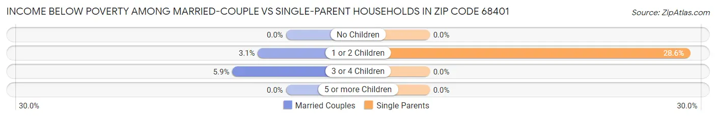 Income Below Poverty Among Married-Couple vs Single-Parent Households in Zip Code 68401