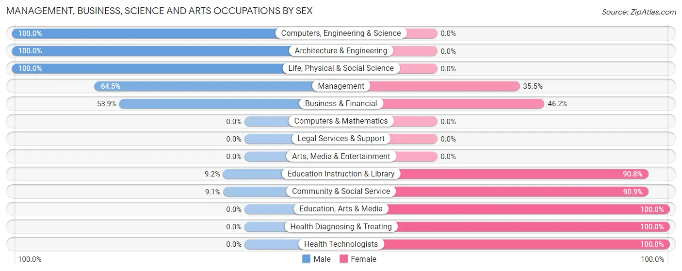Management, Business, Science and Arts Occupations by Sex in Zip Code 68401