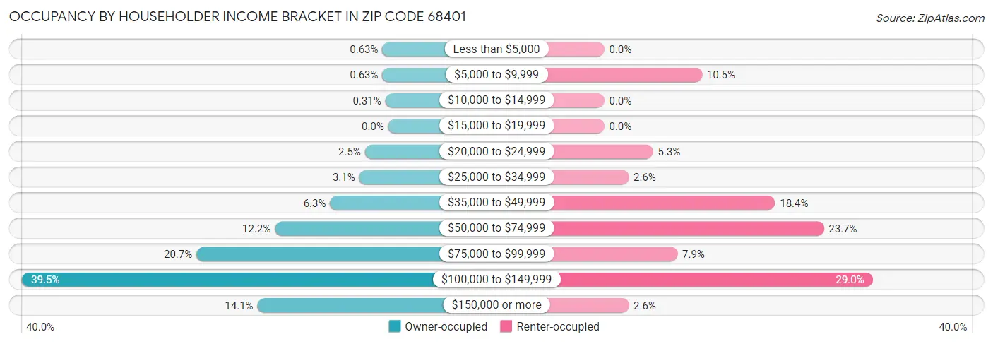 Occupancy by Householder Income Bracket in Zip Code 68401