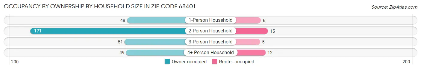 Occupancy by Ownership by Household Size in Zip Code 68401