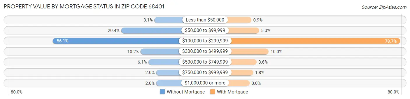 Property Value by Mortgage Status in Zip Code 68401