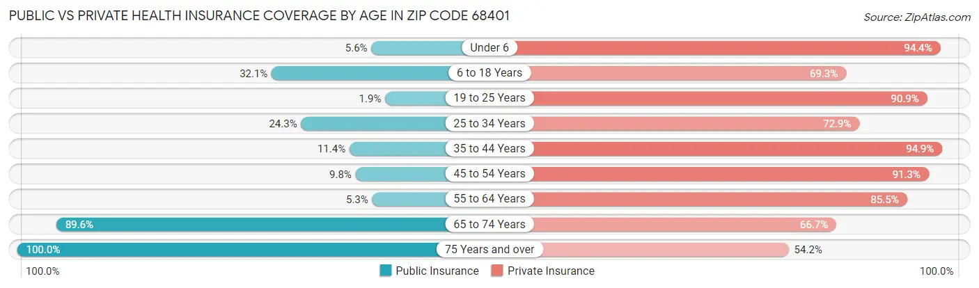 Public vs Private Health Insurance Coverage by Age in Zip Code 68401