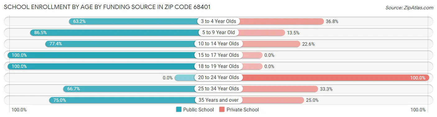 School Enrollment by Age by Funding Source in Zip Code 68401