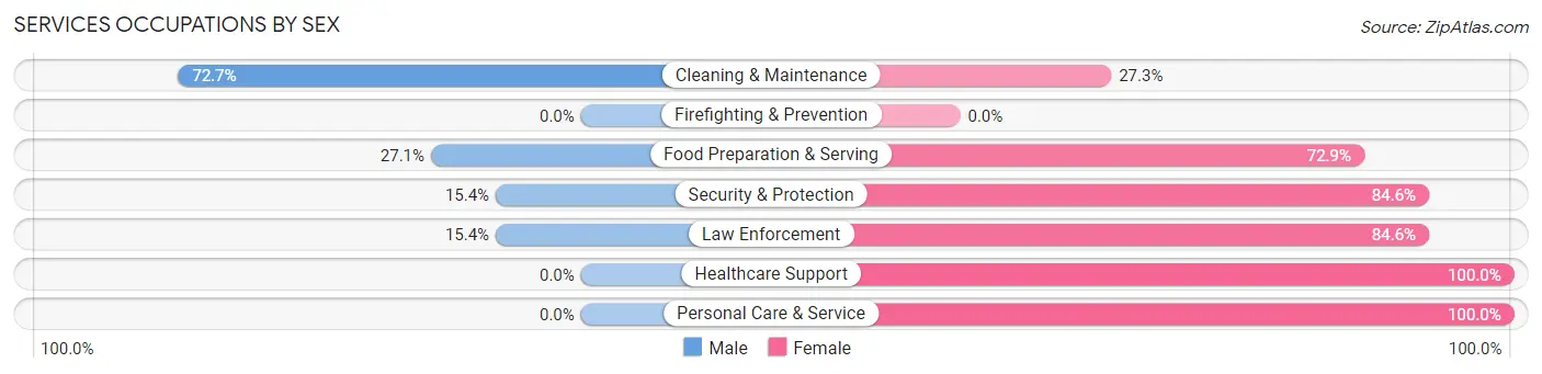 Services Occupations by Sex in Zip Code 68401
