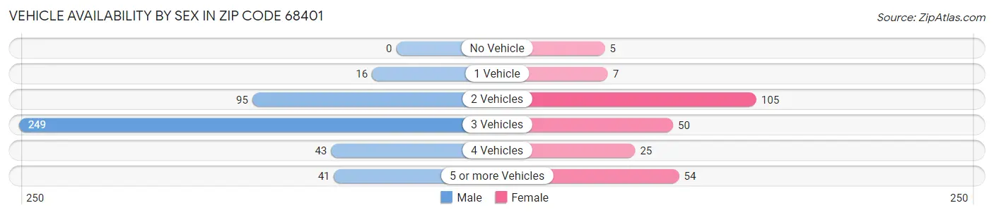 Vehicle Availability by Sex in Zip Code 68401