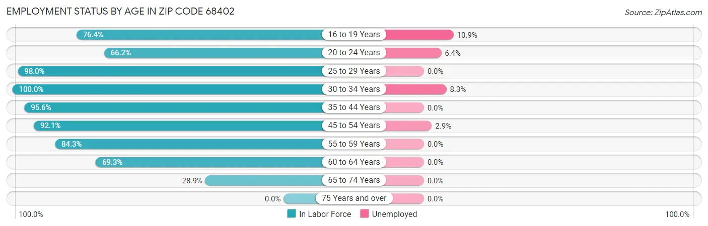 Employment Status by Age in Zip Code 68402