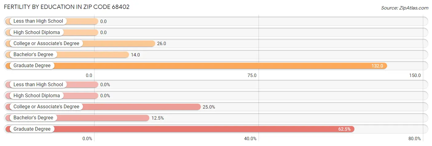 Female Fertility by Education Attainment in Zip Code 68402