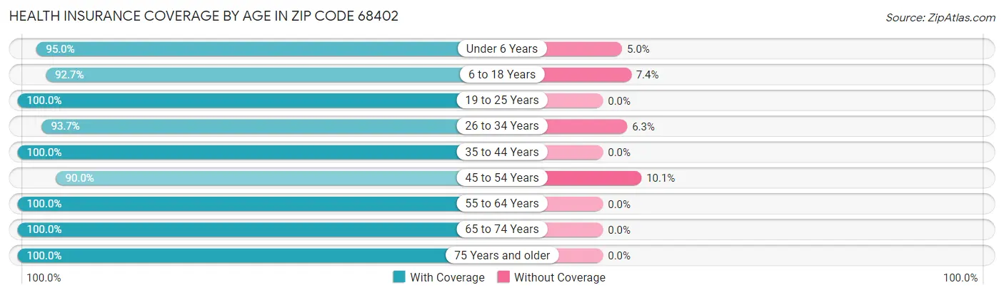 Health Insurance Coverage by Age in Zip Code 68402