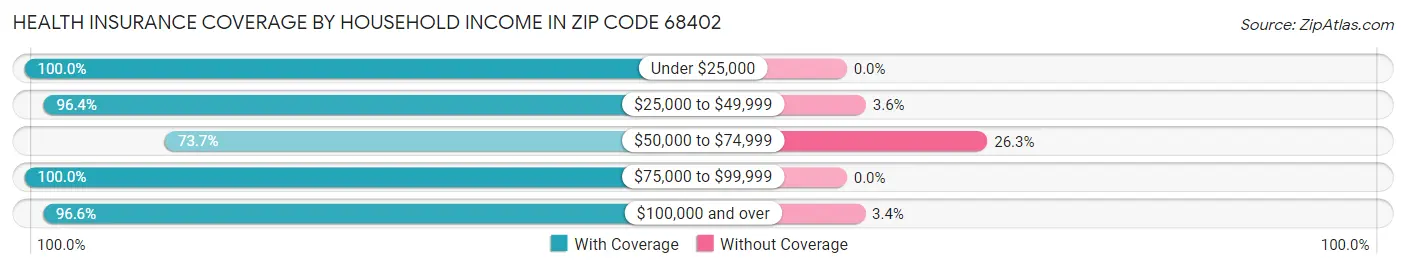 Health Insurance Coverage by Household Income in Zip Code 68402