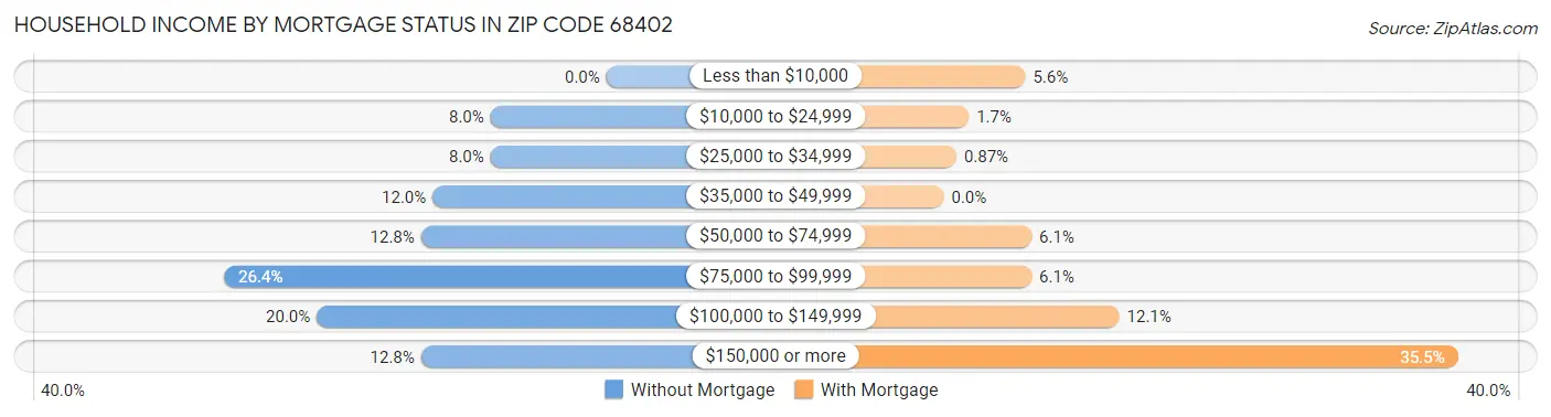 Household Income by Mortgage Status in Zip Code 68402