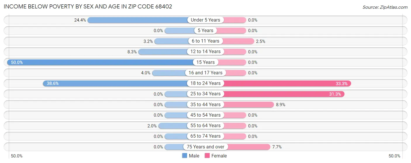 Income Below Poverty by Sex and Age in Zip Code 68402