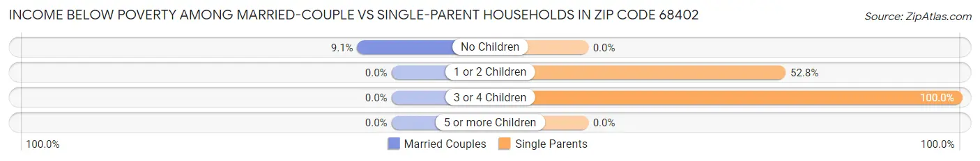 Income Below Poverty Among Married-Couple vs Single-Parent Households in Zip Code 68402