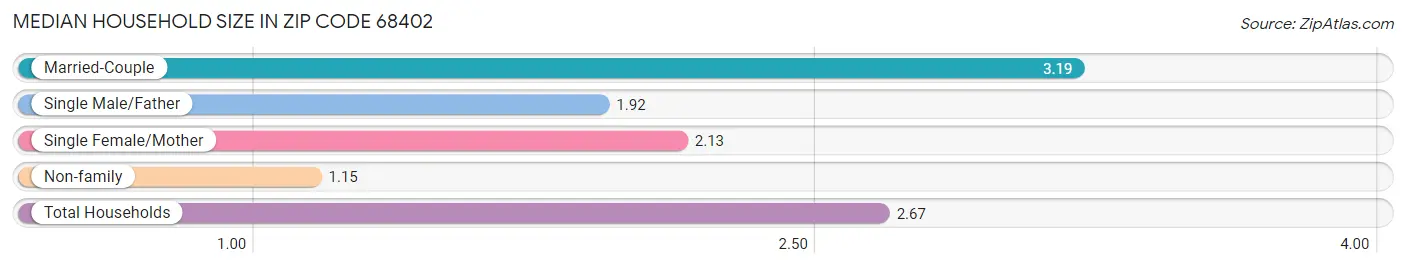 Median Household Size in Zip Code 68402
