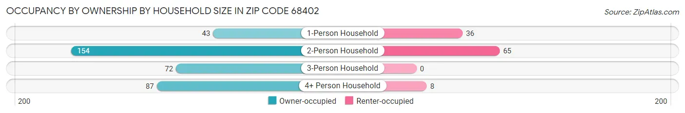 Occupancy by Ownership by Household Size in Zip Code 68402