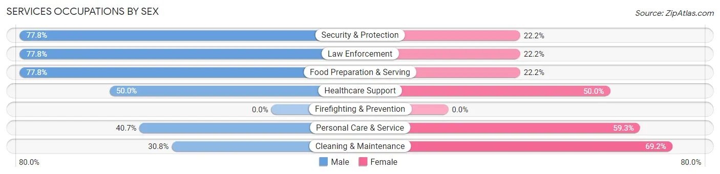 Services Occupations by Sex in Zip Code 68402