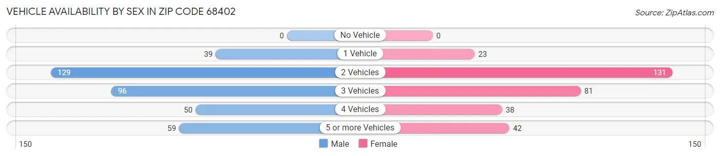 Vehicle Availability by Sex in Zip Code 68402