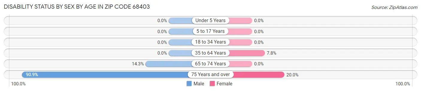 Disability Status by Sex by Age in Zip Code 68403
