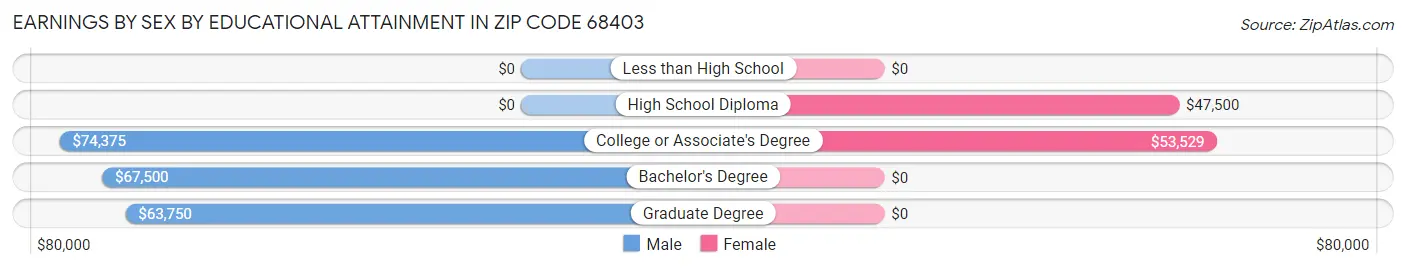 Earnings by Sex by Educational Attainment in Zip Code 68403