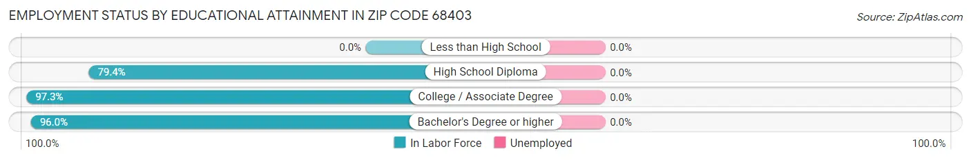 Employment Status by Educational Attainment in Zip Code 68403